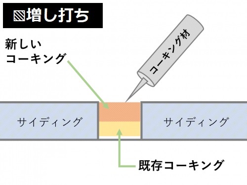 コーキング増し打ち　説明イラスト